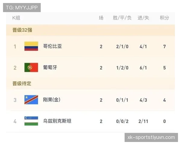 世界杯K组收官日战报：哥伦比亚守住头名位置